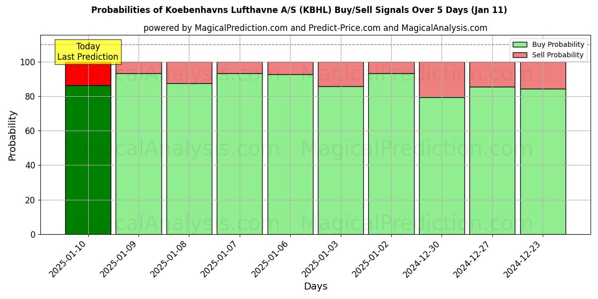 Probabilities of Koebenhavns Lufthavne A/S (KBHL) Buy/Sell Signals Using Several AI Models Over 5 Days (11 Jan) 