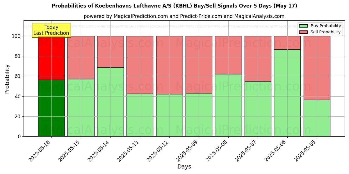 Probabilities of Koebenhavns Lufthavne A/S (KBHL) Buy/Sell Signals Using Several AI Models Over 5 Days (31 Jul) 
