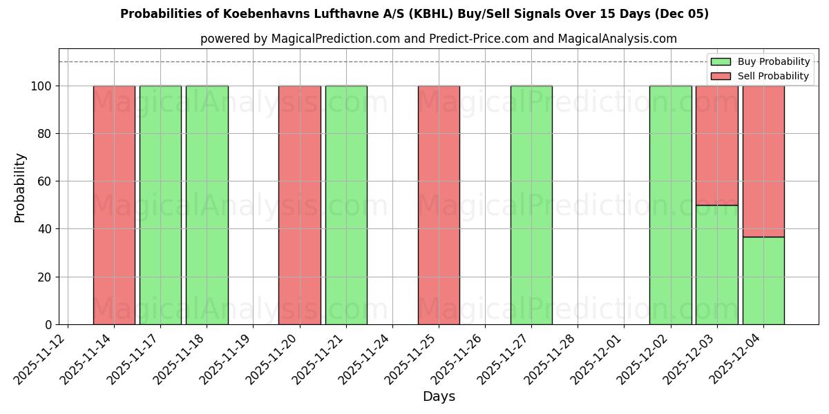 Probabilities of Koebenhavns Lufthavne A/S (KBHL) Buy/Sell Signals Using Several AI Models Over 5 Days (05 Dec) 