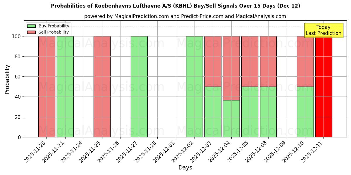 Probabilities of Koebenhavns Lufthavne A/S (KBHL) Buy/Sell Signals Using Several AI Models Over 5 Days (12 Dec) 