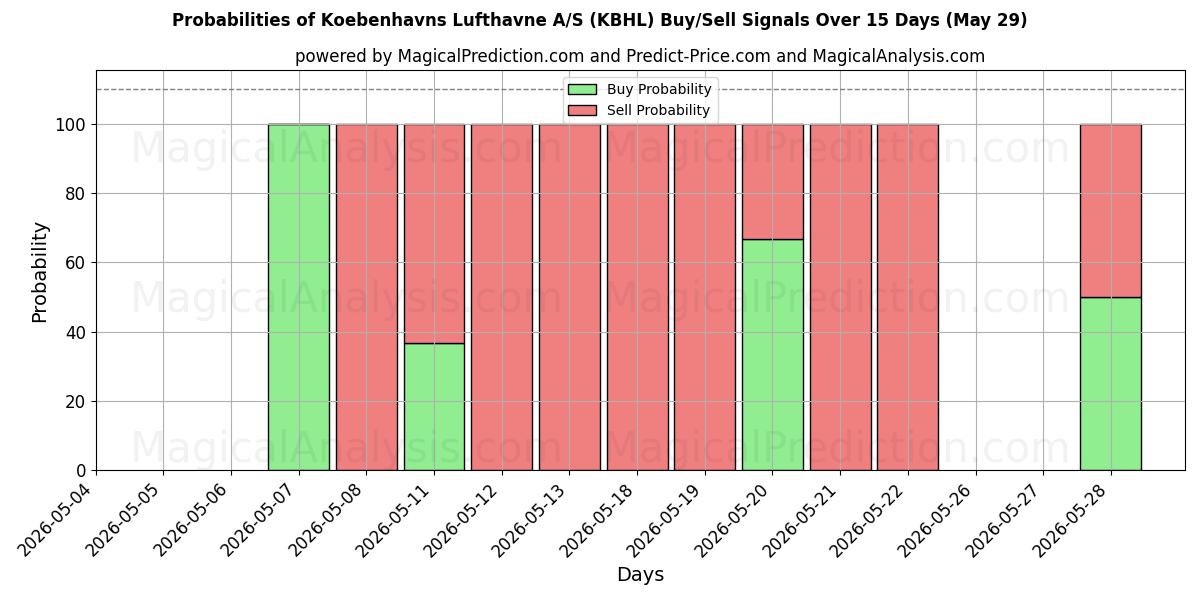 Probabilities of Koebenhavns Lufthavne A/S (KBHL) Buy/Sell Signals Using Several AI Models Over 5 Days (29 May) 
