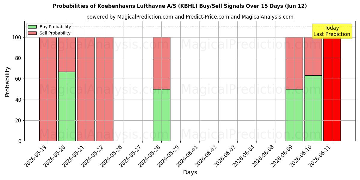 Probabilities of Koebenhavns Lufthavne A/S (KBHL) Buy/Sell Signals Using Several AI Models Over 5 Days (12 Jun) 