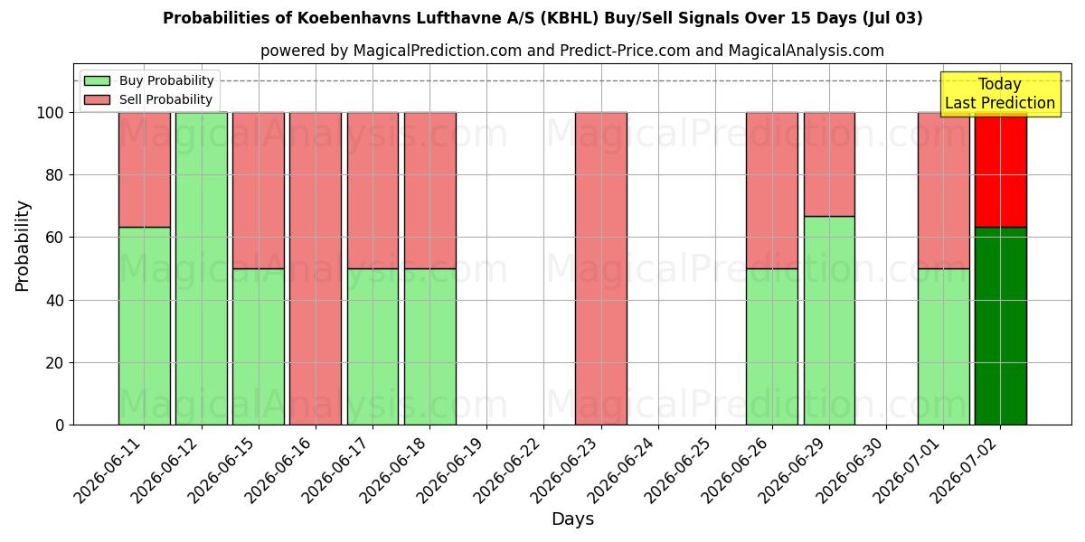 Probabilities of Koebenhavns Lufthavne A/S (KBHL) Buy/Sell Signals Using Several AI Models Over 5 Days (03 Jul) 