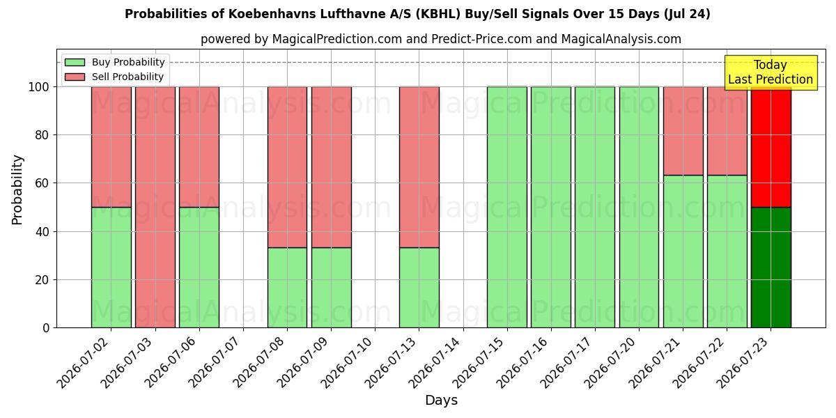 Probabilities of Koebenhavns Lufthavne A/S (KBHL) Buy/Sell Signals Using Several AI Models Over 5 Days (24 Jul) 