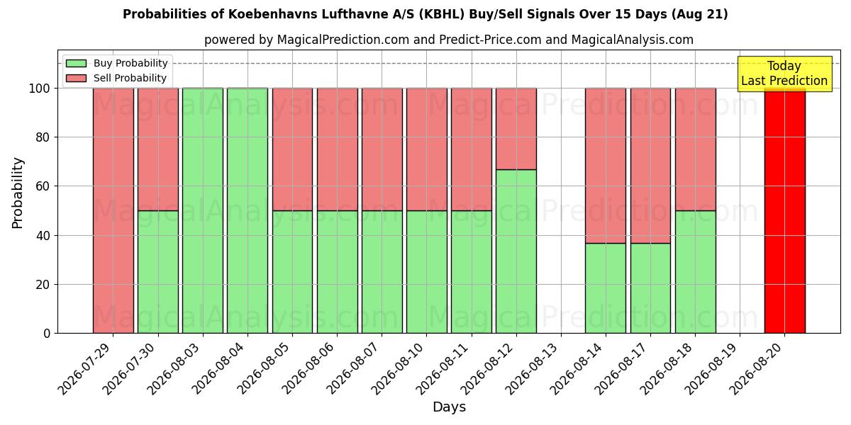 Probabilities of Koebenhavns Lufthavne A/S (KBHL) Buy/Sell Signals Using Several AI Models Over 5 Days (21 Aug) 