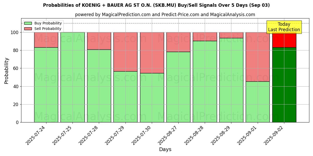 Probabilities of KOENIG + BAUER AG ST O.N. (SKB.MU) Buy/Sell Signals Using Several AI Models Over 5 Days (03 Sep) 