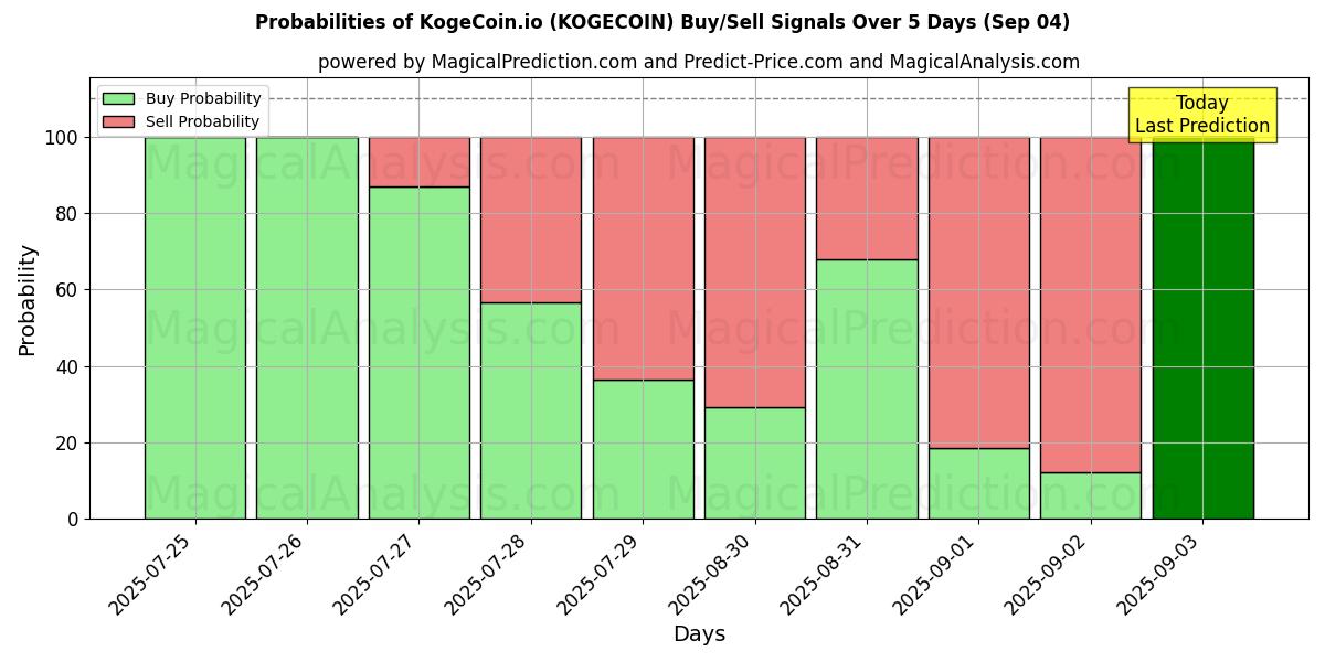 Probabilities of KogeCoin.io (KOGECOIN) Buy/Sell Signals Using Several AI Models Over 5 Days (04 Sep) 