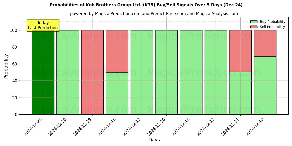 Probabilities of Koh Brothers Group Ltd. (K75) Buy/Sell Signals Using Several AI Models Over 5 Days (24 Dec) 