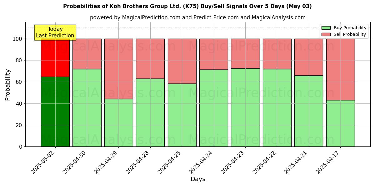 Probabilités des signaux d'achat/vente Koh Brothers Group Ltd. (K75) utilisant plusieurs modèles IA sur 10 jours (03 May) Probabilities of Koh Brothers Group Ltd. (K75) Buy/Sell Signals Using Several AI Models Over 5 Days (03 May)