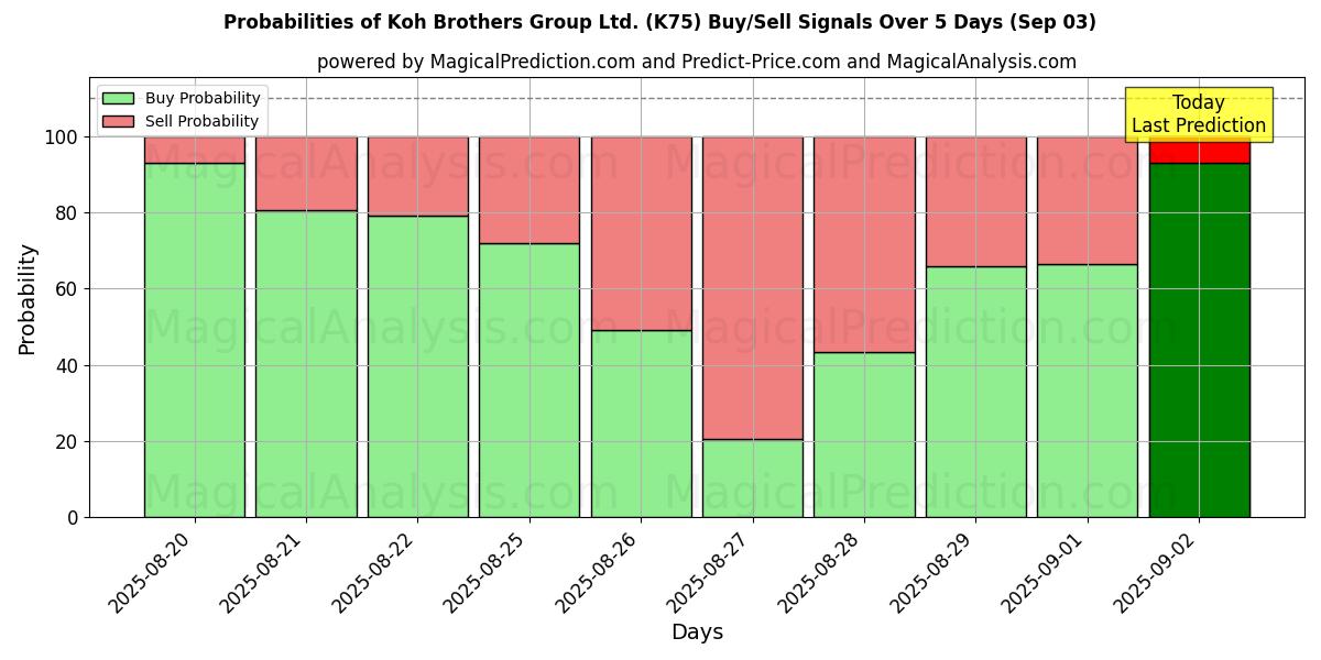 Probabilities of Koh Brothers Group Ltd. (K75) Buy/Sell Signals Using Several AI Models Over 5 Days (29 Aug) 