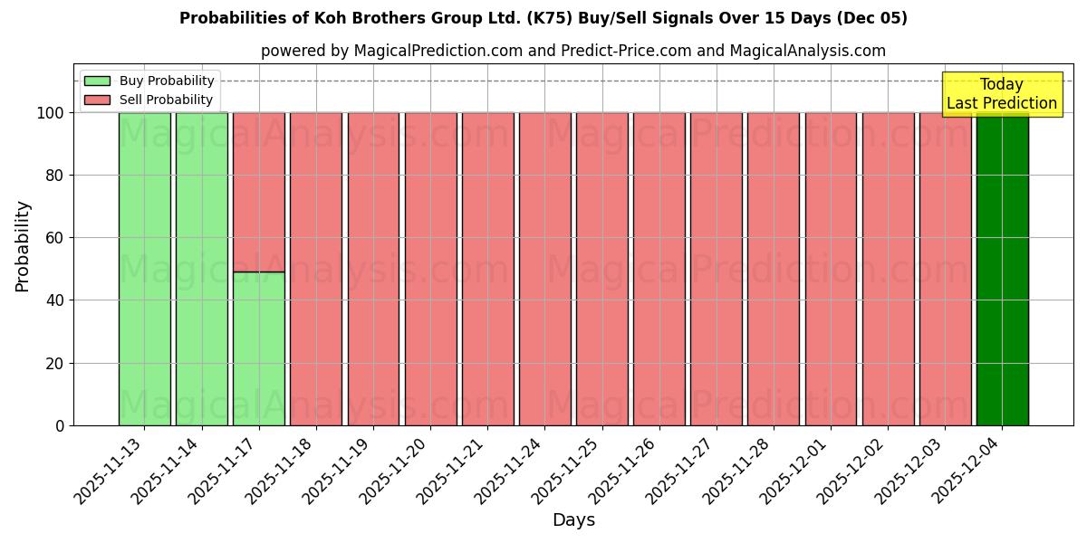 Probabilities of Koh Brothers Group Ltd. (K75) Buy/Sell Signals Using Several AI Models Over 5 Days (05 Dec) 