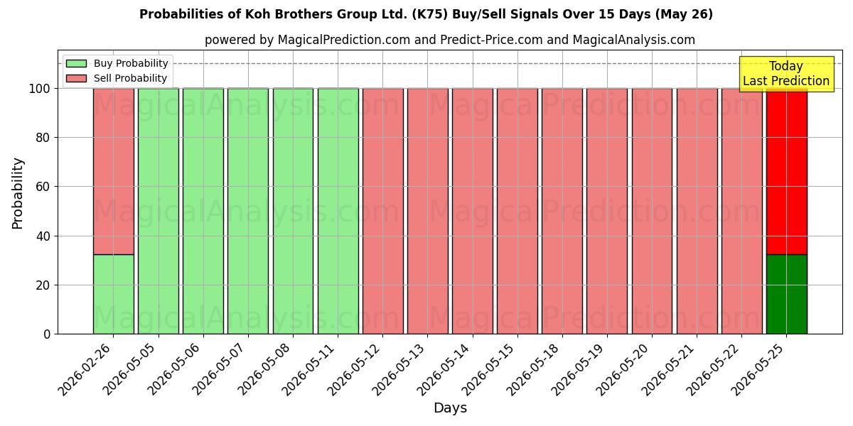 Probabilities of Koh Brothers Group Ltd. (K75) Buy/Sell Signals Using Several AI Models Over 5 Days (26 May) 