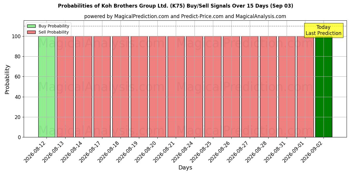 Probabilities of Koh Brothers Group Ltd. (K75) Buy/Sell Signals Using Several AI Models Over 5 Days (03 Sep) 