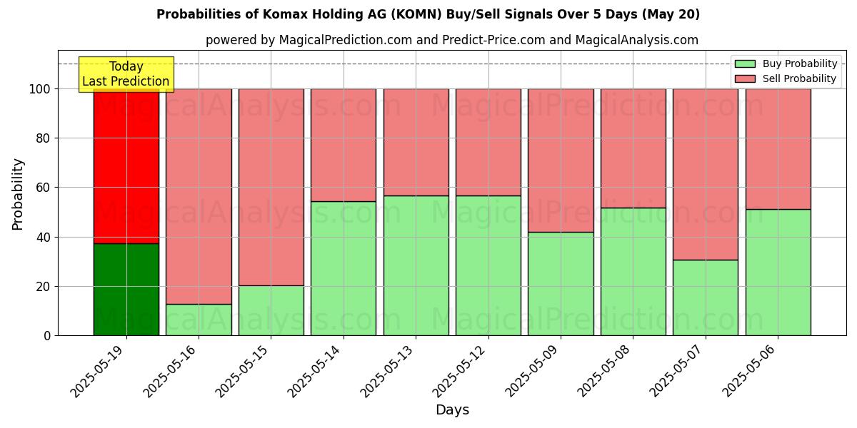 10日間(Komax Holding AG (KOMN))の複数のAIモデルによる20 Mayの買い/売りシグナルの確率 Probabilities of Komax Holding AG (KOMN) Buy/Sell Signals Using Several AI Models Over 5 Days (20 May)