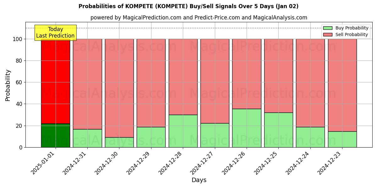 Probabilities of كومبيتي (KOMPETE) Buy/Sell Signals Using Several AI Models Over 5 Days (02 Jan) 