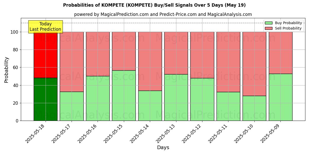 KOMPETE (KOMPETE) Alım/Satım Sinyalleri için Birkaç AI Modeli ile 10 Günlük Olasılıklar (19 May) Probabilities of KOMPETE (KOMPETE) Buy/Sell Signals Using Several AI Models Over 5 Days (19 May)