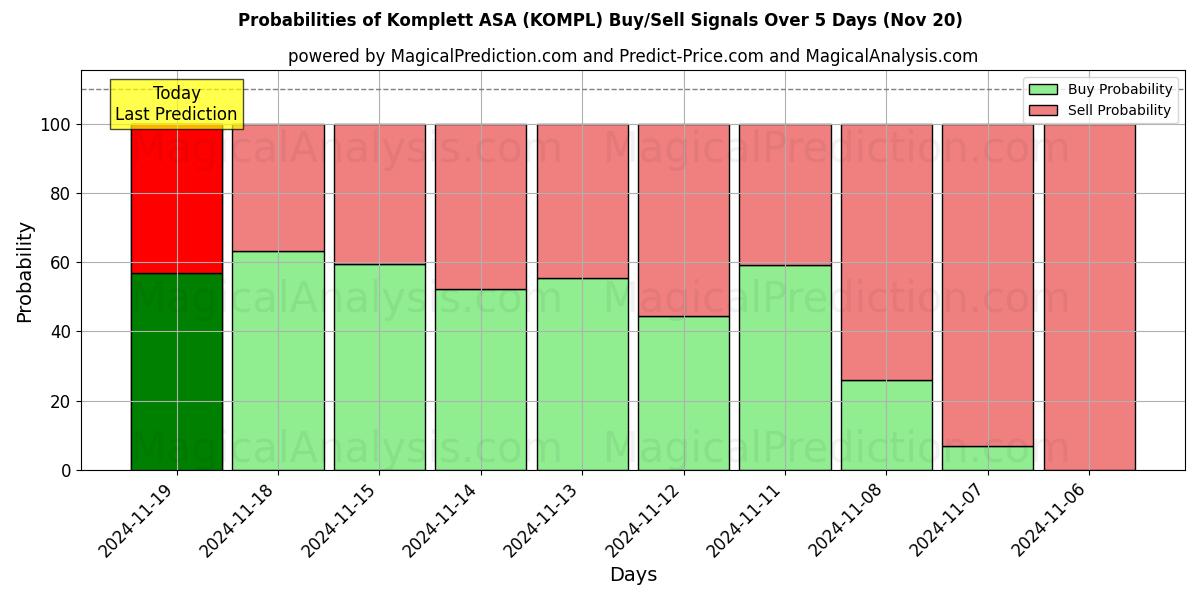 Probabilities of Komplett ASA (KOMPL) Buy/Sell Signals Using Several AI Models Over 5 Days (20 Nov) 