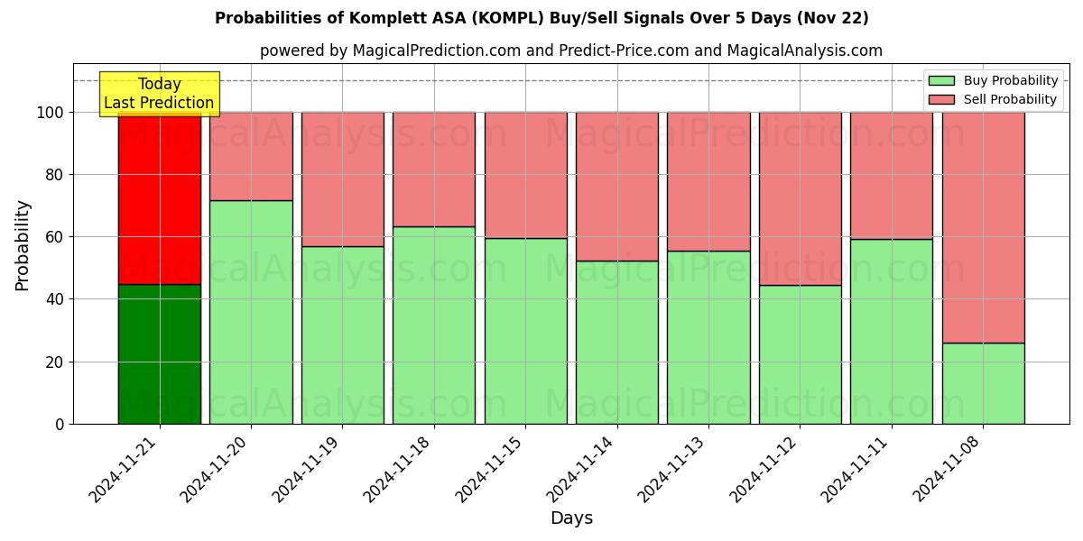 Probabilities of Komplett ASA (KOMPL) Buy/Sell Signals Using Several AI Models Over 5 Days (22 Nov) 