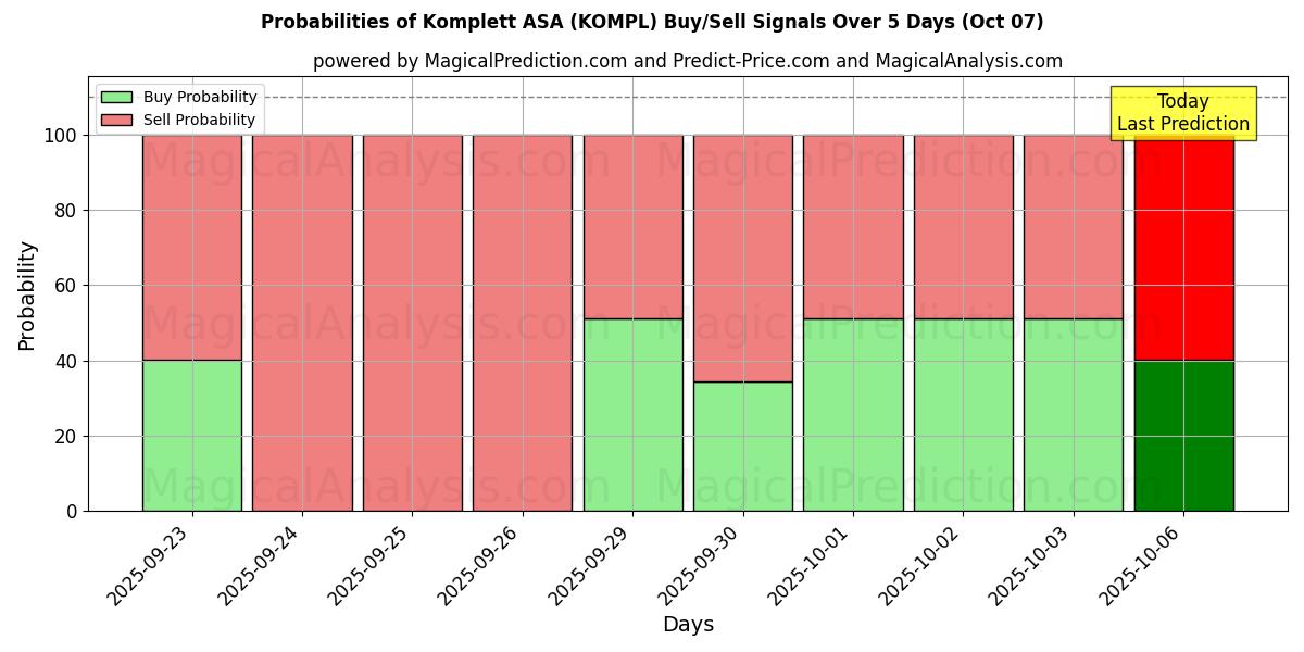 Probabilities of Komplett ASA (KOMPL) Buy/Sell Signals Using Several AI Models Over 5 Days (07 Oct) 