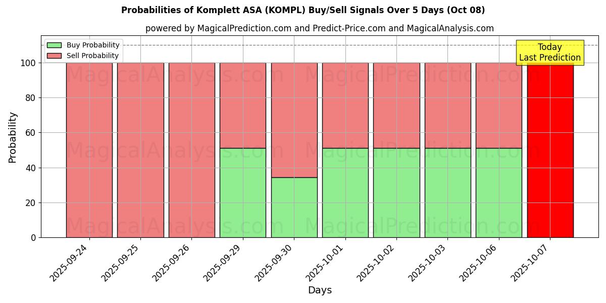Probabilities of Komplett ASA (KOMPL) Buy/Sell Signals Using Several AI Models Over 5 Days (08 Oct) 