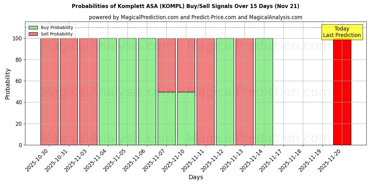 Probabilities of Komplett ASA (KOMPL) Buy/Sell Signals Using Several AI Models Over 5 Days (21 Nov) 