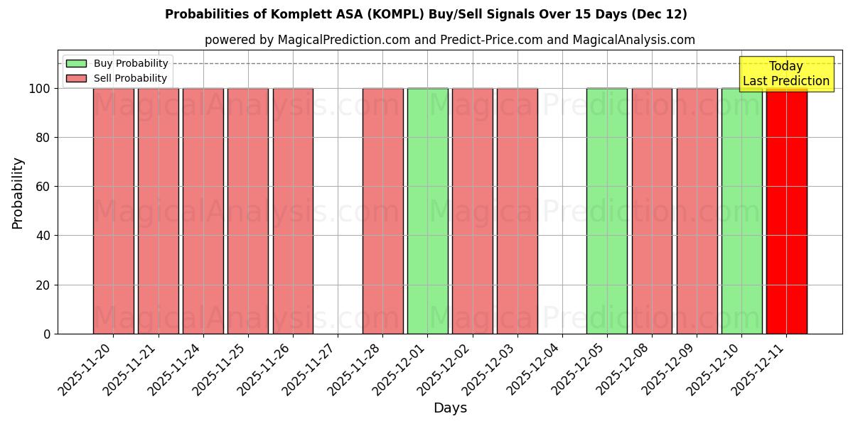 Probabilities of Komplett ASA (KOMPL) Buy/Sell Signals Using Several AI Models Over 5 Days (12 Dec) 