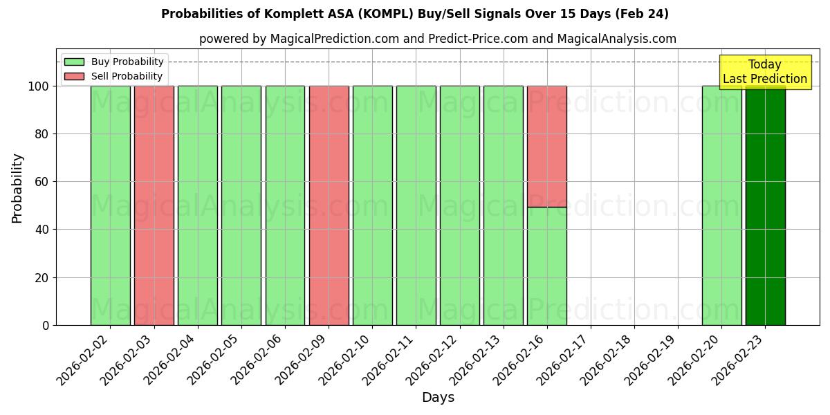 Probabilities of Komplett ASA (KOMPL) Buy/Sell Signals Using Several AI Models Over 5 Days (24 Feb) 