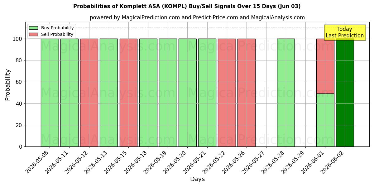 Probabilities of Komplett ASA (KOMPL) Buy/Sell Signals Using Several AI Models Over 5 Days (03 Jun) 