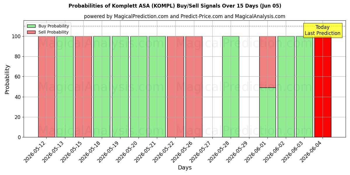 Probabilities of Komplett ASA (KOMPL) Buy/Sell Signals Using Several AI Models Over 5 Days (05 Jun) 