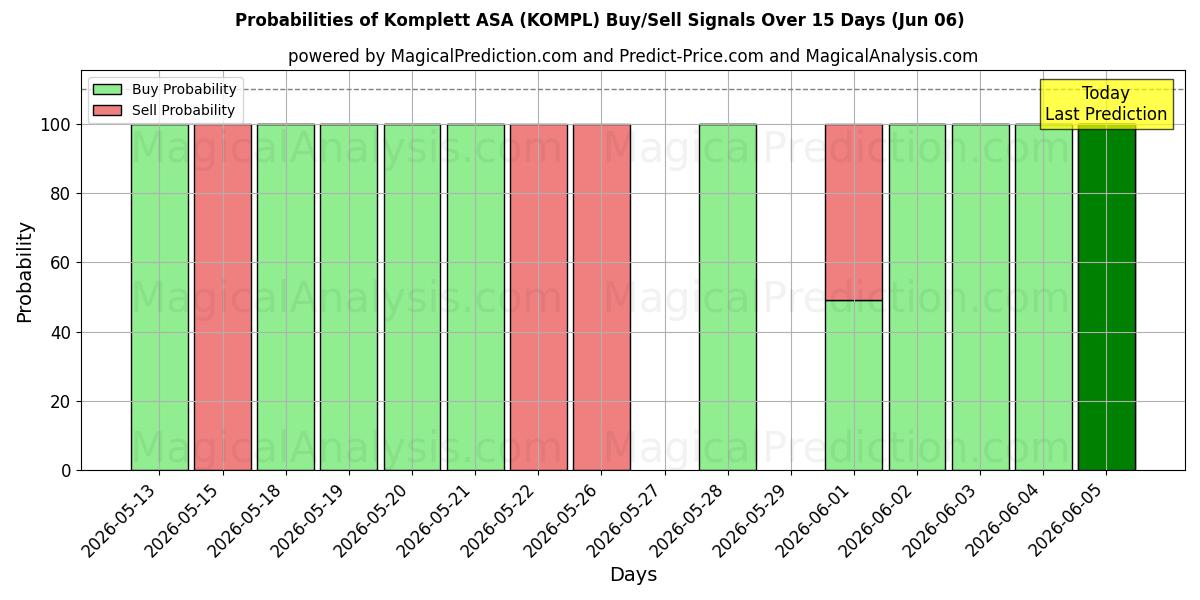 Probabilities of Komplett ASA (KOMPL) Buy/Sell Signals Using Several AI Models Over 5 Days (06 Jun) 