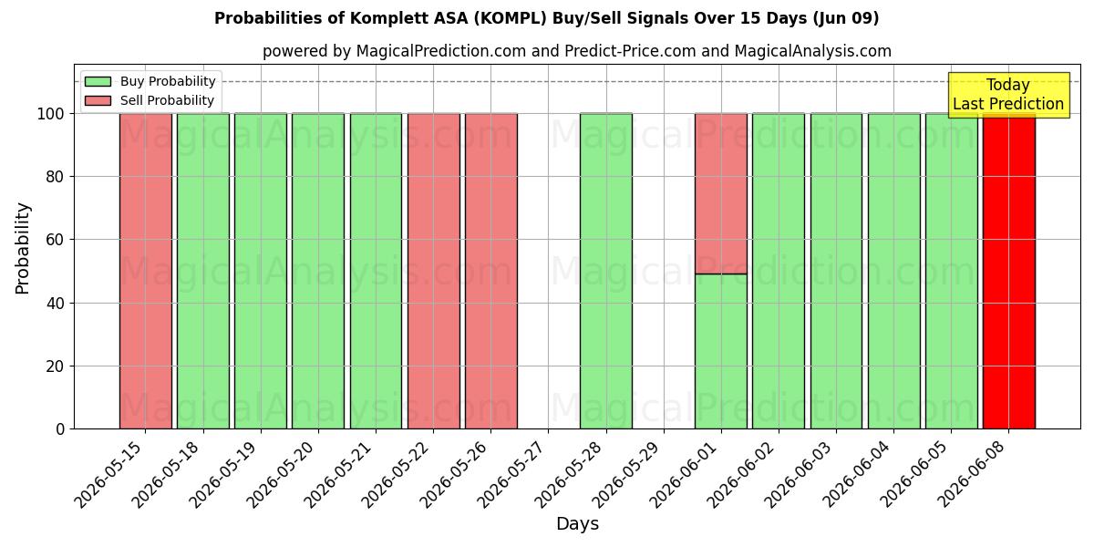 Probabilities of Komplett ASA (KOMPL) Buy/Sell Signals Using Several AI Models Over 5 Days (09 Jun) 