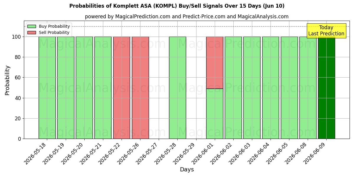 Probabilities of Komplett ASA (KOMPL) Buy/Sell Signals Using Several AI Models Over 5 Days (10 Jun) 