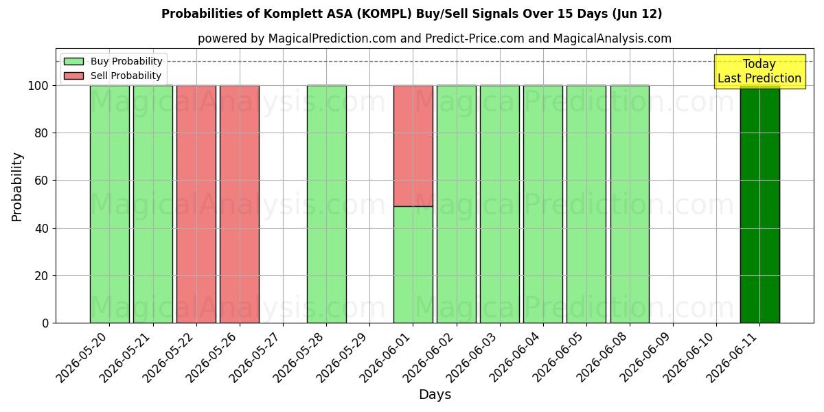 Probabilities of Komplett ASA (KOMPL) Buy/Sell Signals Using Several AI Models Over 5 Days (12 Jun) 