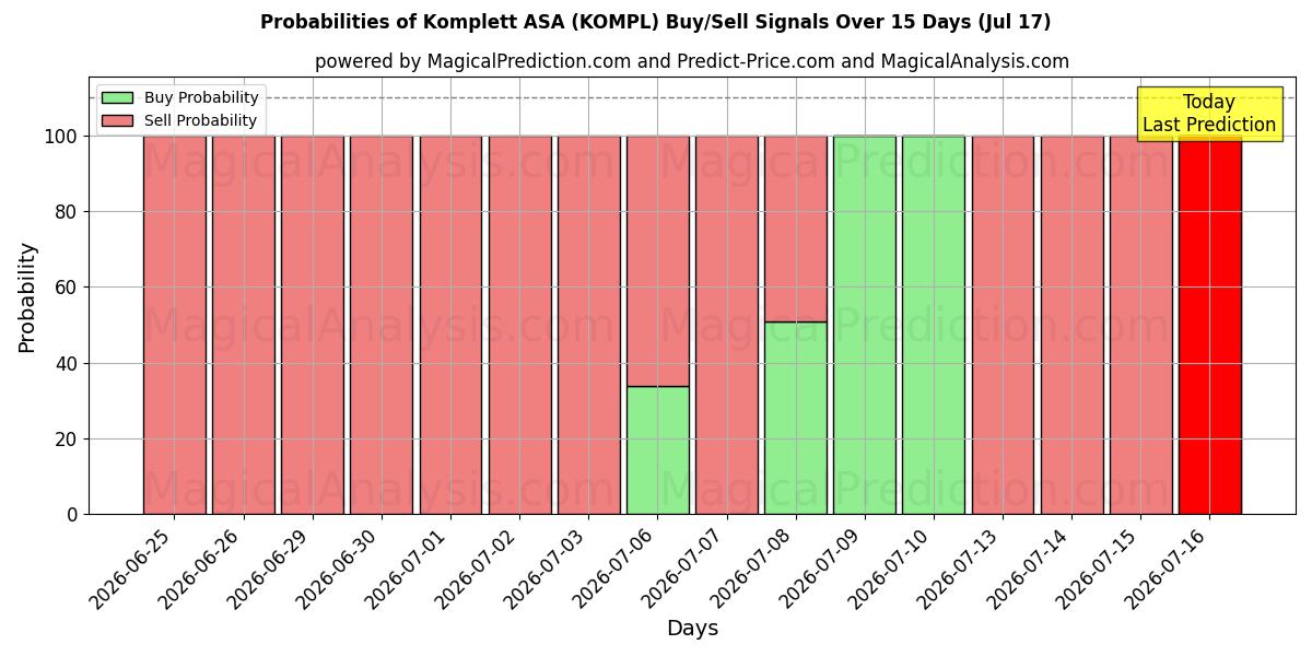 Probabilities of Komplett ASA (KOMPL) Buy/Sell Signals Using Several AI Models Over 5 Days (17 Jul) 