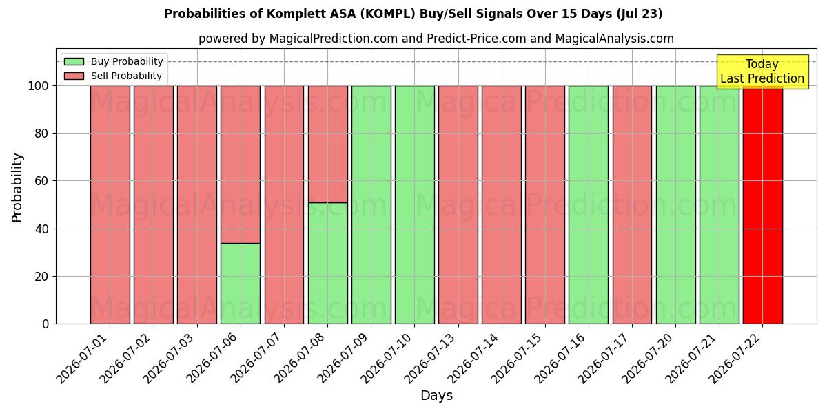 Probabilities of Komplett ASA (KOMPL) Buy/Sell Signals Using Several AI Models Over 5 Days (23 Jul) 