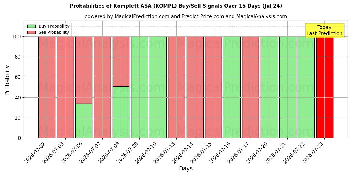 Probabilities of Komplett ASA (KOMPL) Buy/Sell Signals Using Several AI Models Over 5 Days (24 Jul) 