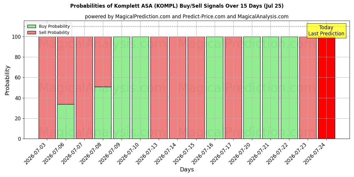 Probabilities of Komplett ASA (KOMPL) Buy/Sell Signals Using Several AI Models Over 5 Days (25 Jul) 
