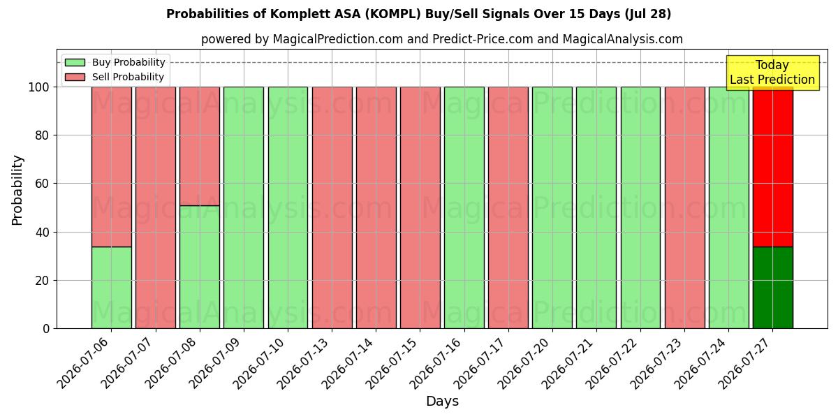 Probabilities of Komplett ASA (KOMPL) Buy/Sell Signals Using Several AI Models Over 5 Days (28 Jul) 