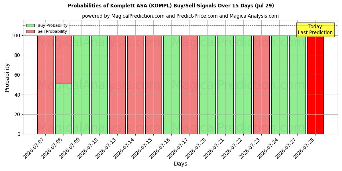 Probabilities of Komplett ASA (KOMPL) Buy/Sell Signals Using Several AI Models Over 5 Days (29 Jul) 