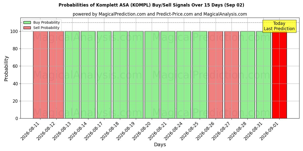 Probabilities of Komplett ASA (KOMPL) Buy/Sell Signals Using Several AI Models Over 5 Days (02 Sep) 