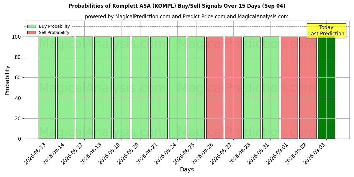 Probabilities of Komplett ASA (KOMPL) Buy/Sell Signals Using Several AI Models Over 5 Days (04 Sep) 