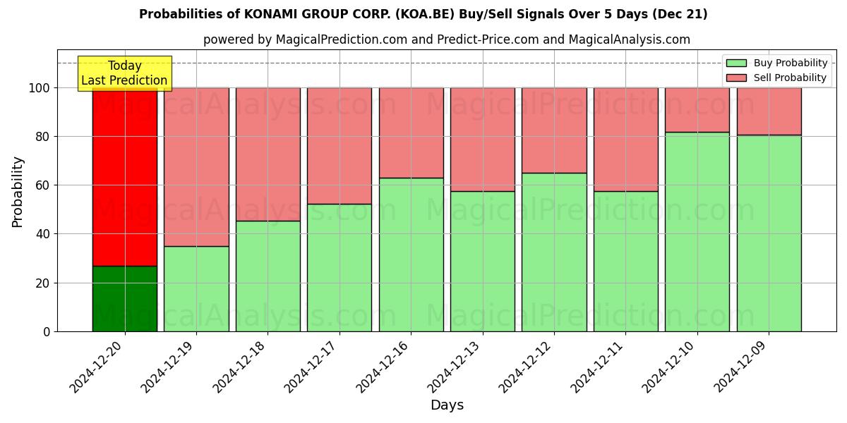 Probabilities of KONAMI GROUP CORP. (KOA.BE) Buy/Sell Signals Using Several AI Models Over 5 Days (21 Dec) 