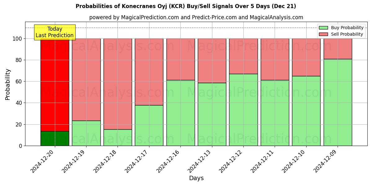 Probabilities of Konecranes Oyj (KCR) Buy/Sell Signals Using Several AI Models Over 5 Days (21 Dec) 