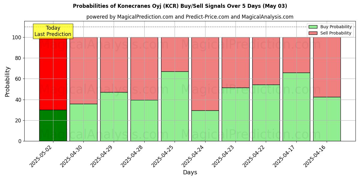 10일간 (Konecranes Oyj (KCR)) 여러 AI 모델을 이용한 03 May의 매수/매도 신호 확률 Probabilities of Konecranes Oyj (KCR) Buy/Sell Signals Using Several AI Models Over 5 Days (03 May)