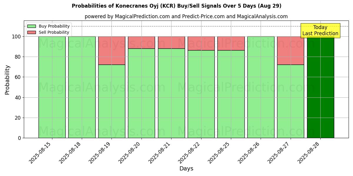 Probabilities of Konecranes Oyj (KCR) Buy/Sell Signals Using Several AI Models Over 5 Days (29 Aug) 