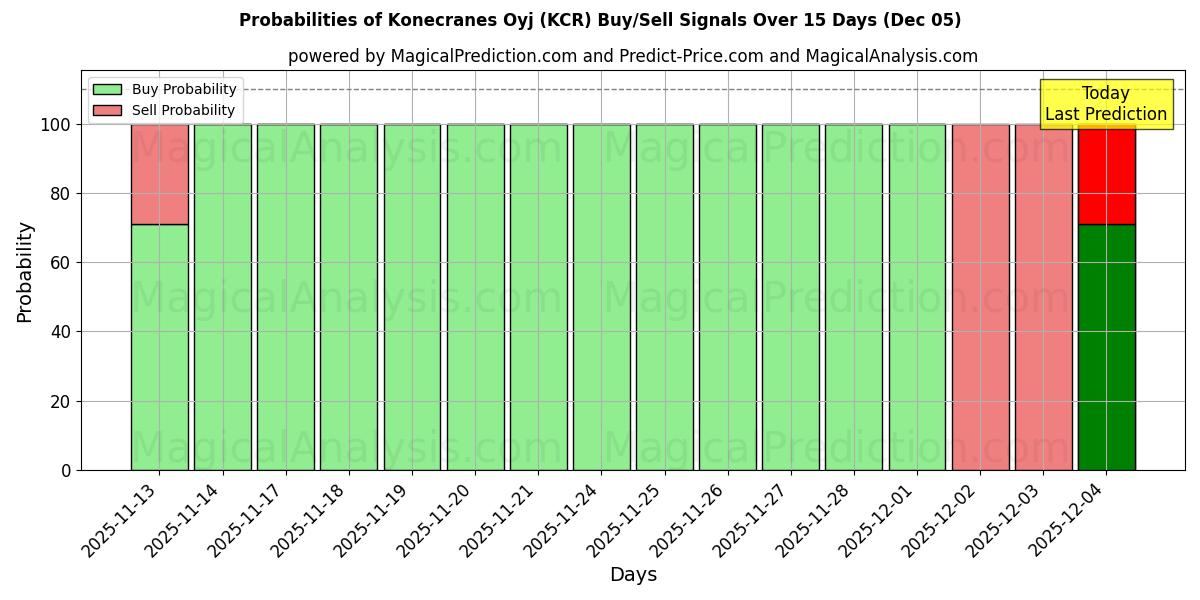 Probabilities of Konecranes Oyj (KCR) Buy/Sell Signals Using Several AI Models Over 5 Days (05 Dec) 