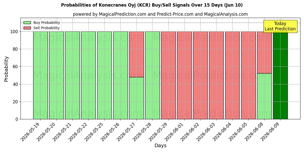 Probabilities of Konecranes Oyj (KCR) Buy/Sell Signals Using Several AI Models Over 5 Days (10 Jun) 