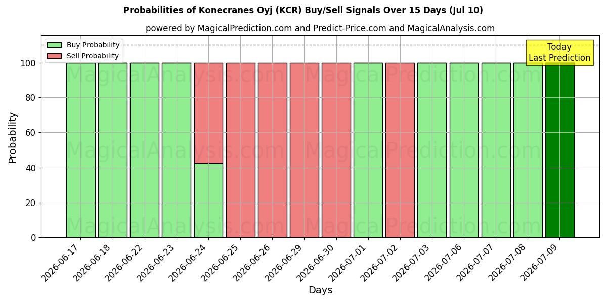 Probabilities of Konecranes Oyj (KCR) Buy/Sell Signals Using Several AI Models Over 5 Days (10 Jul) 