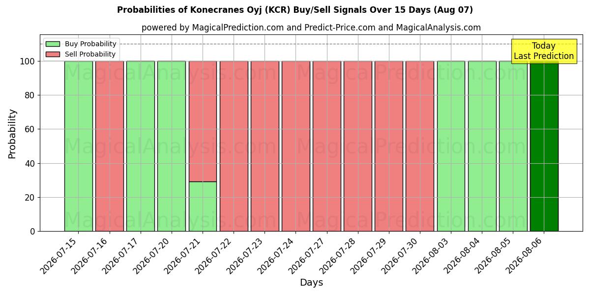 Probabilities of Konecranes Oyj (KCR) Buy/Sell Signals Using Several AI Models Over 5 Days (07 Aug) 
