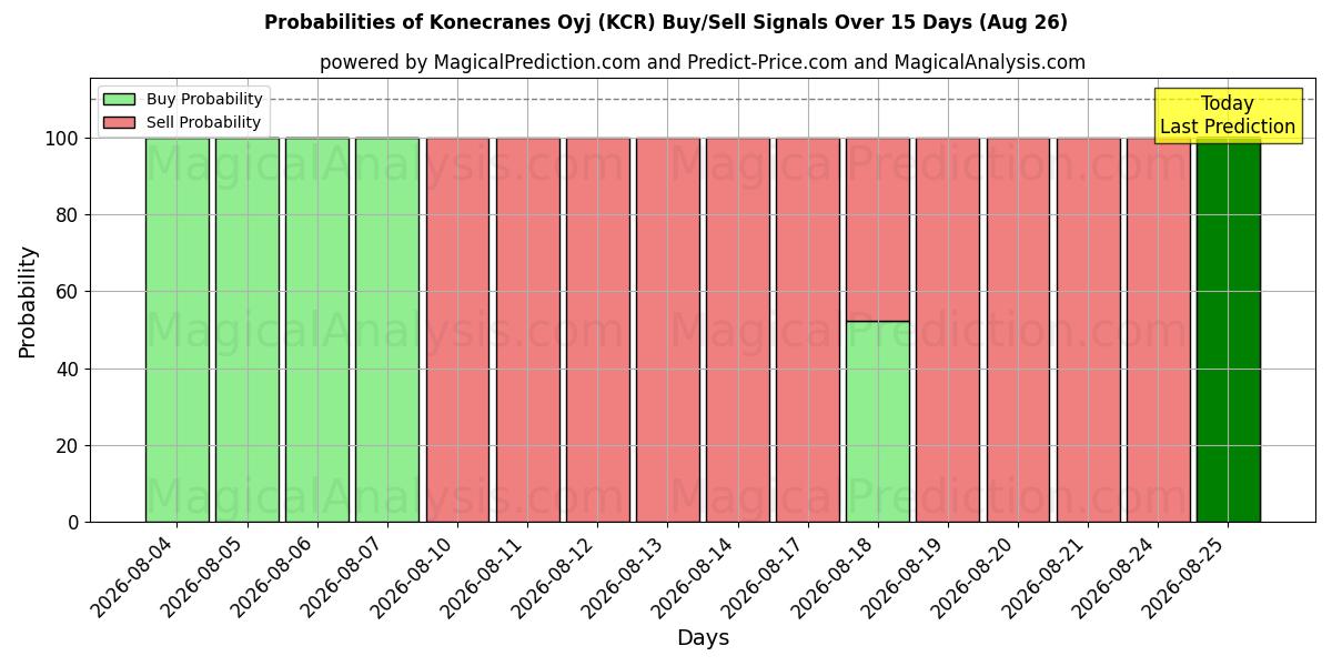 Probabilities of Konecranes Oyj (KCR) Buy/Sell Signals Using Several AI Models Over 5 Days (26 Aug) 